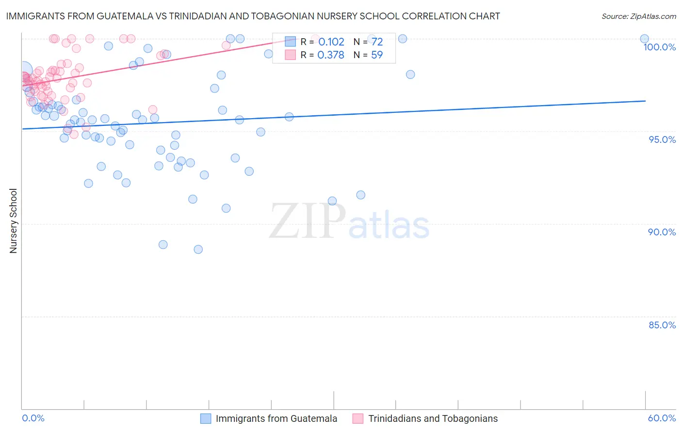 Immigrants from Guatemala vs Trinidadian and Tobagonian Nursery School