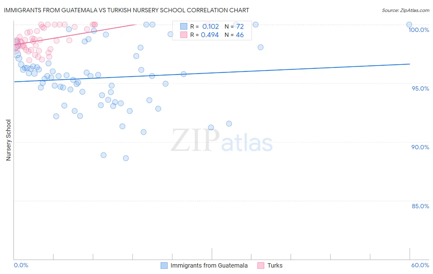 Immigrants from Guatemala vs Turkish Nursery School