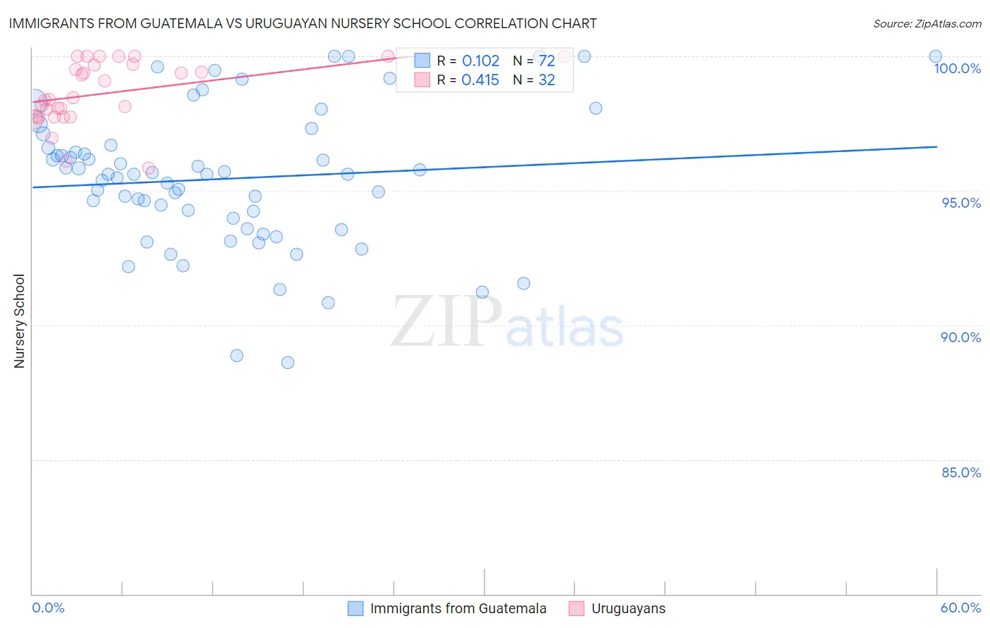 Immigrants from Guatemala vs Uruguayan Nursery School