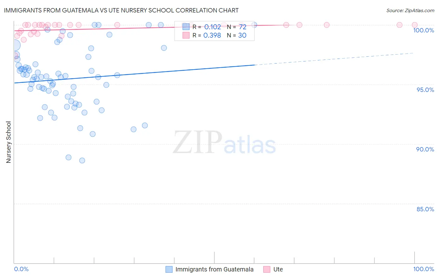 Immigrants from Guatemala vs Ute Nursery School