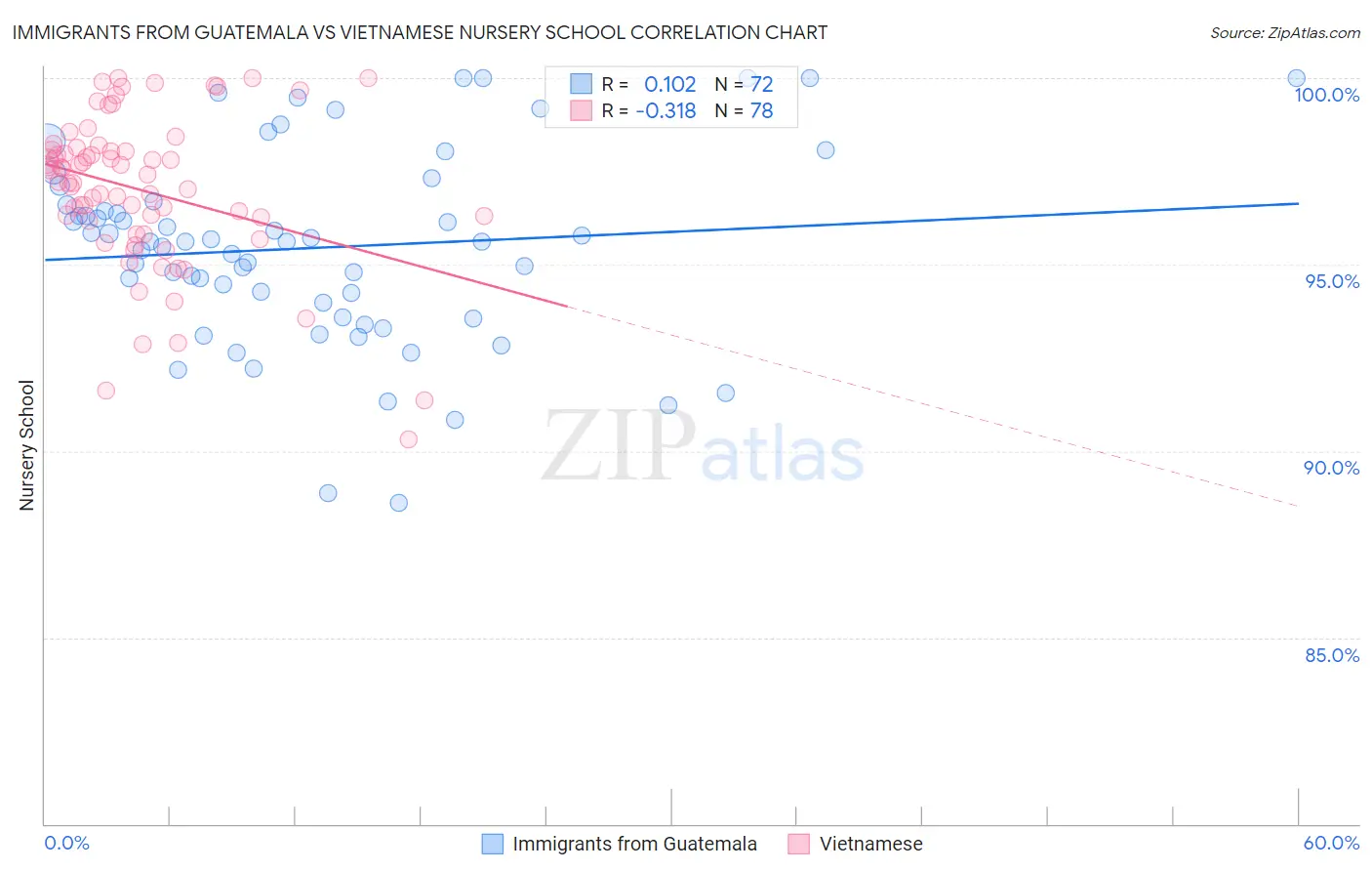 Immigrants from Guatemala vs Vietnamese Nursery School