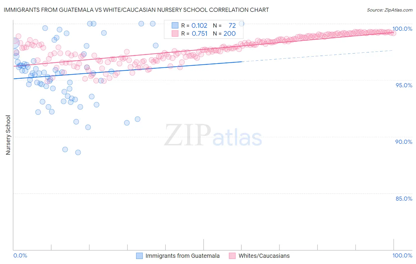 Immigrants from Guatemala vs White/Caucasian Nursery School