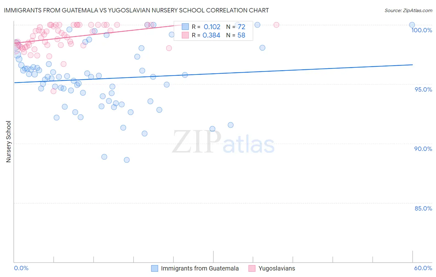 Immigrants from Guatemala vs Yugoslavian Nursery School