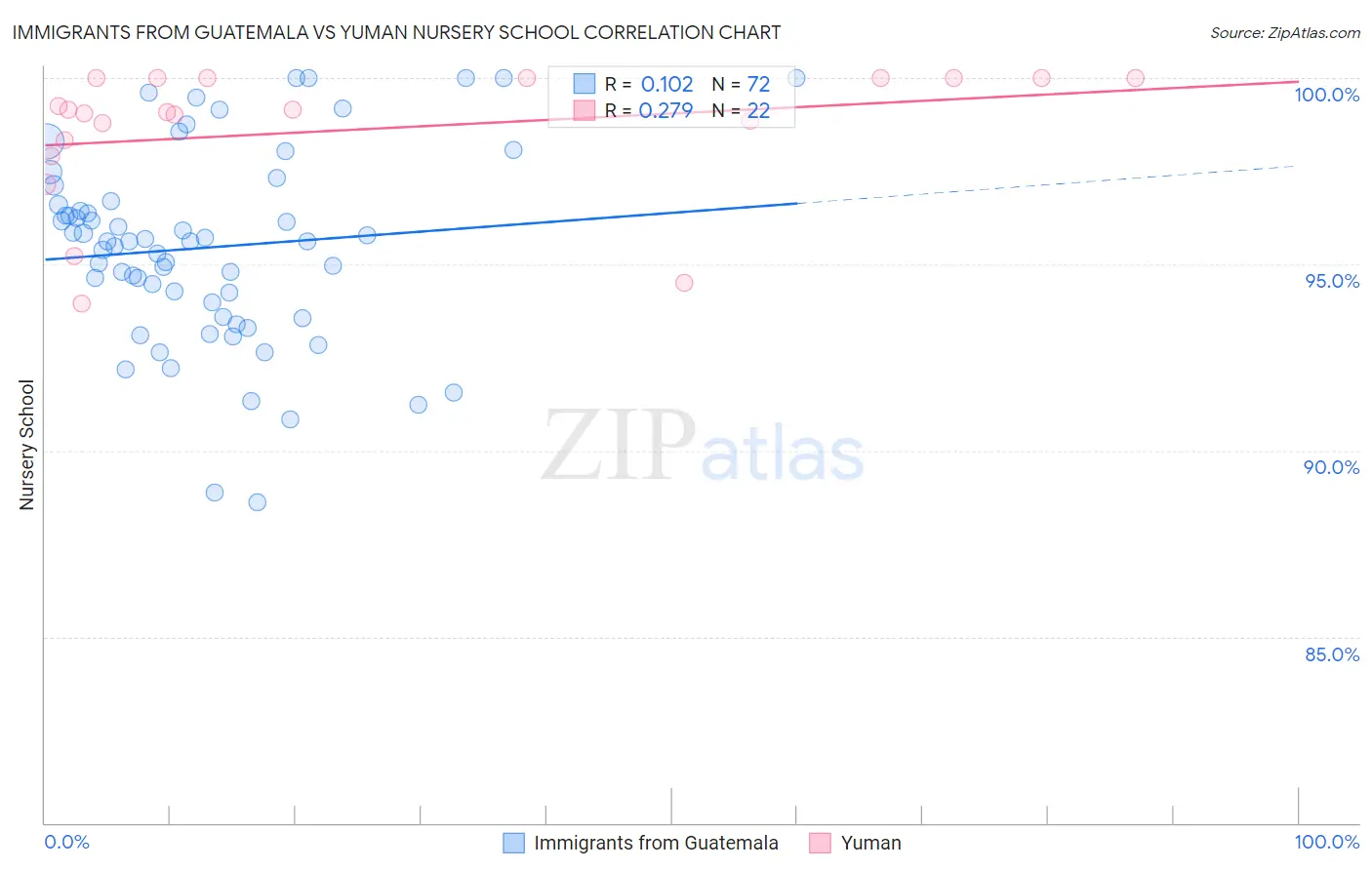 Immigrants from Guatemala vs Yuman Nursery School