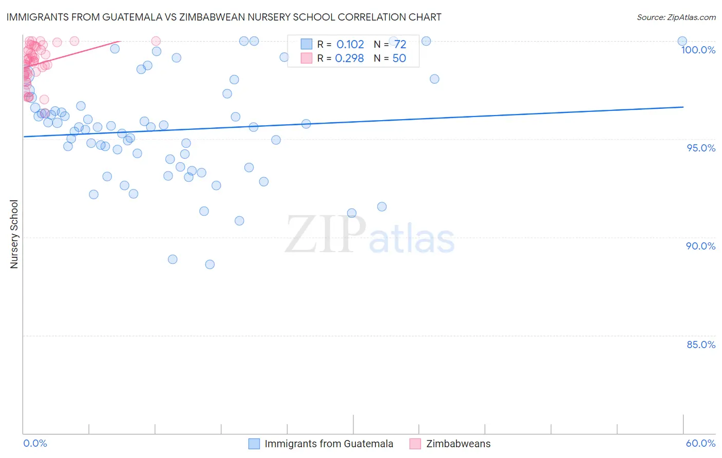 Immigrants from Guatemala vs Zimbabwean Nursery School