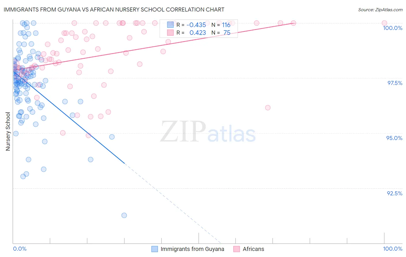 Immigrants from Guyana vs African Nursery School