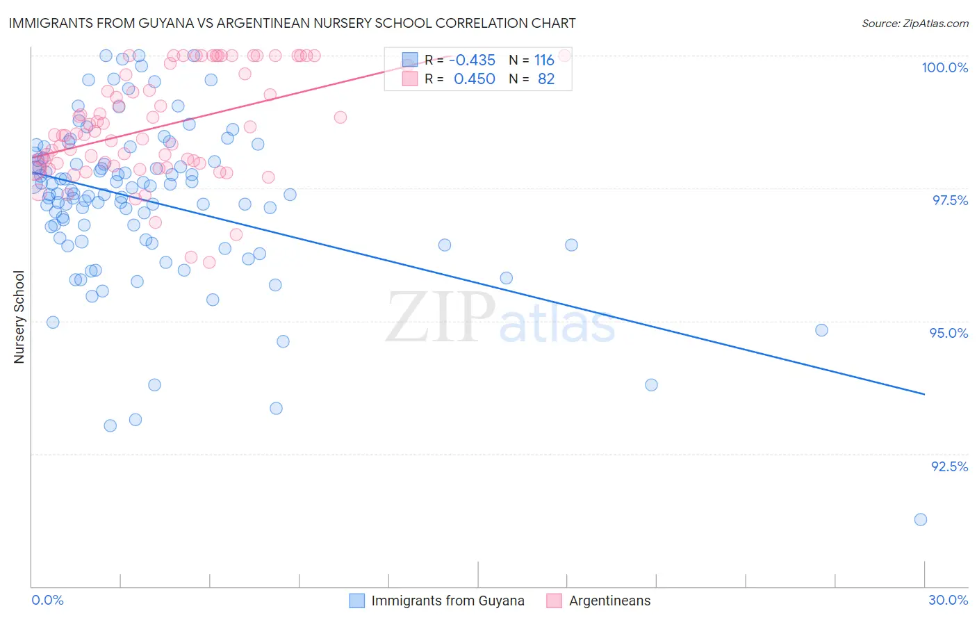 Immigrants from Guyana vs Argentinean Nursery School