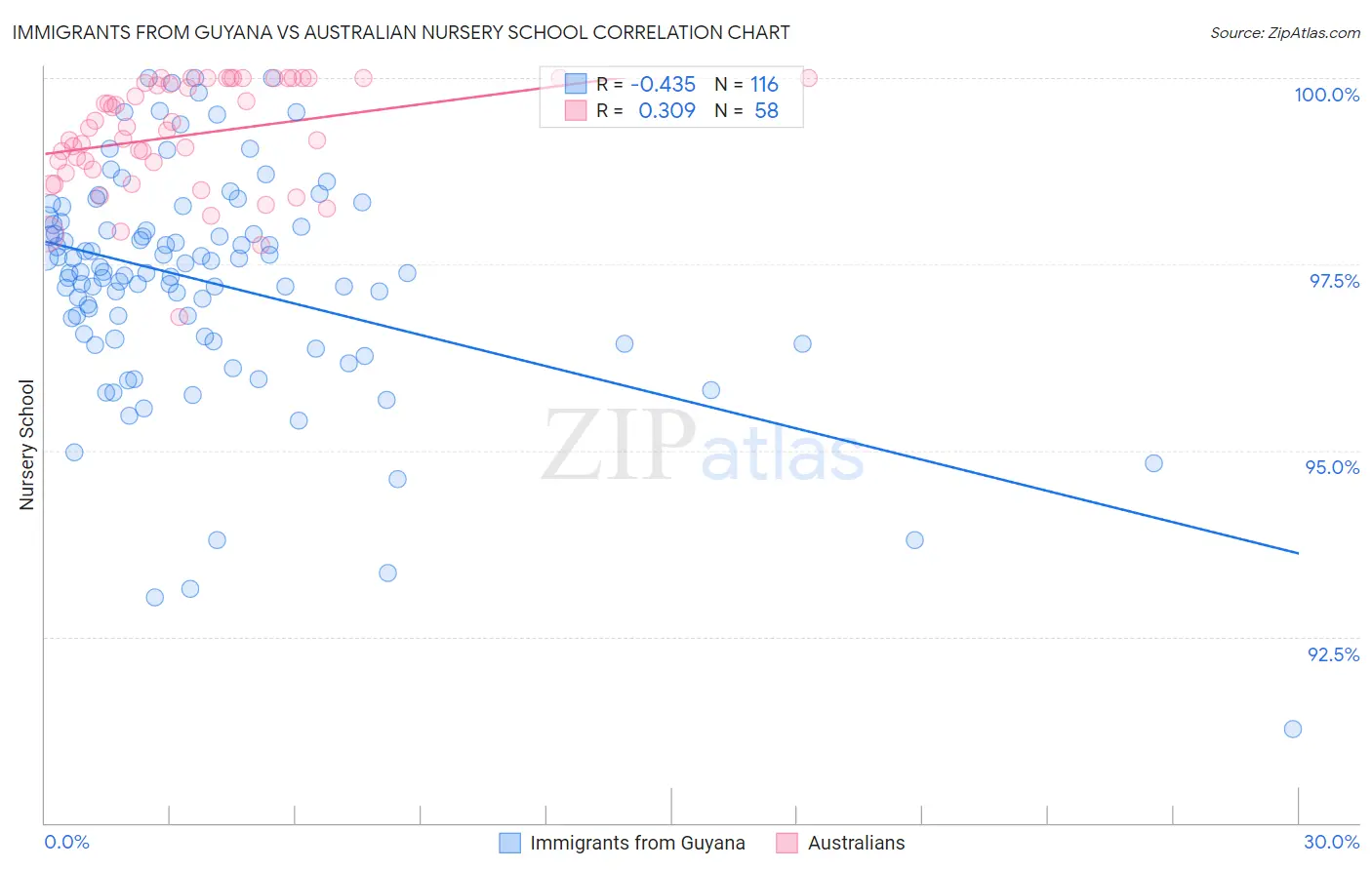 Immigrants from Guyana vs Australian Nursery School