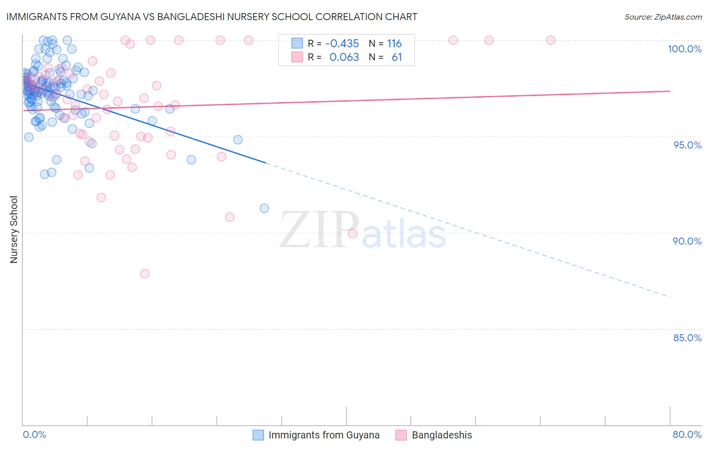 Immigrants from Guyana vs Bangladeshi Nursery School