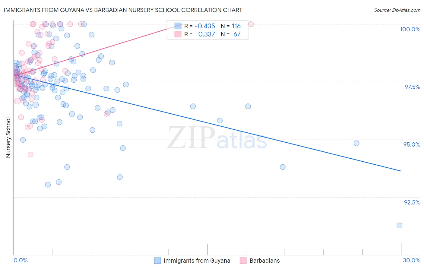 Immigrants from Guyana vs Barbadian Nursery School