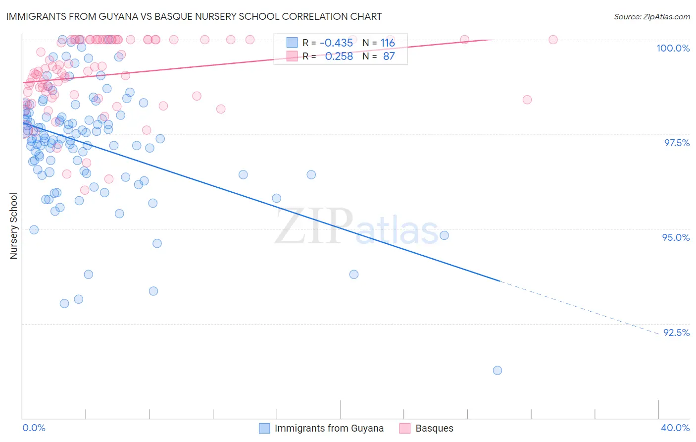 Immigrants from Guyana vs Basque Nursery School