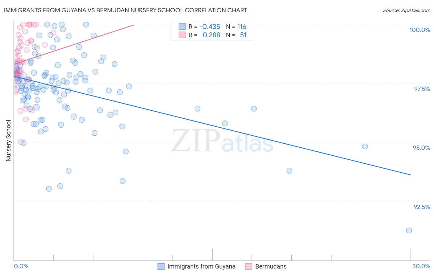 Immigrants from Guyana vs Bermudan Nursery School