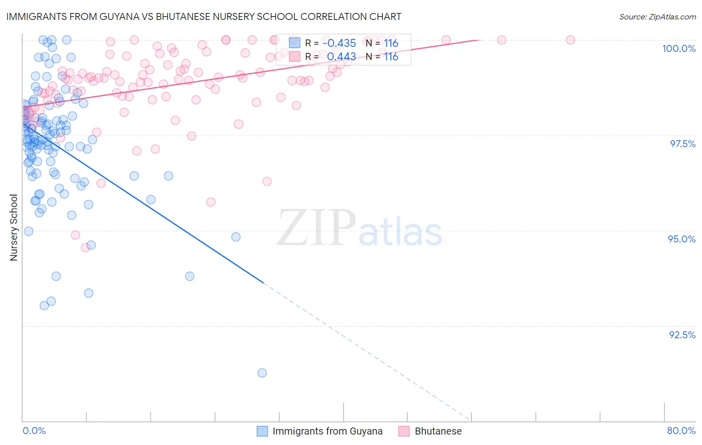 Immigrants from Guyana vs Bhutanese Nursery School