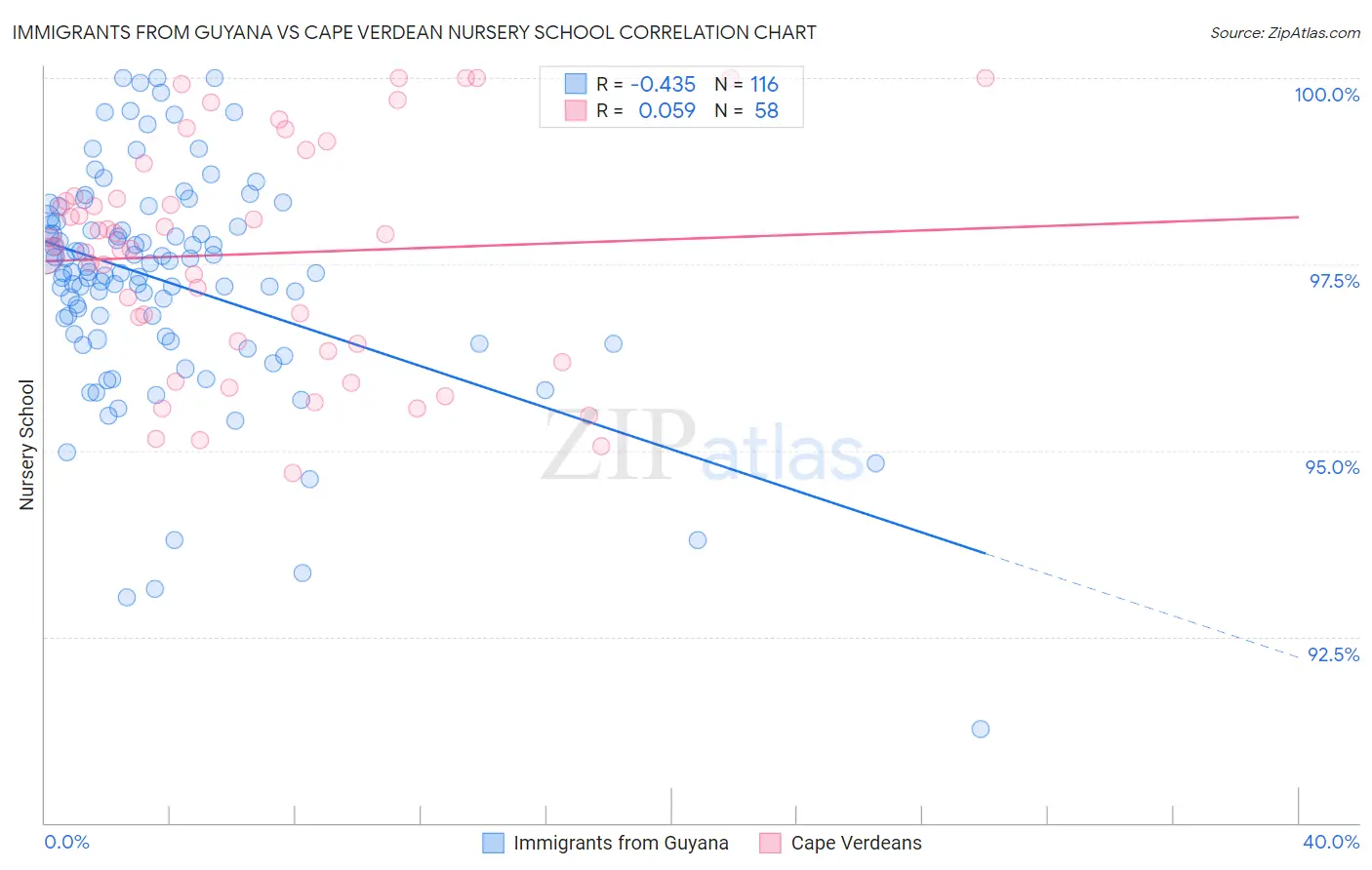 Immigrants from Guyana vs Cape Verdean Nursery School