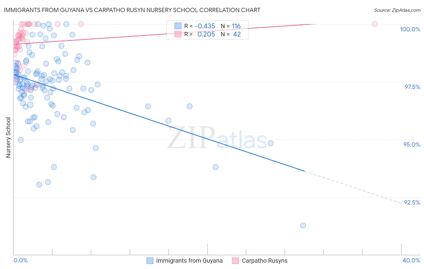 Immigrants from Guyana vs Carpatho Rusyn Nursery School