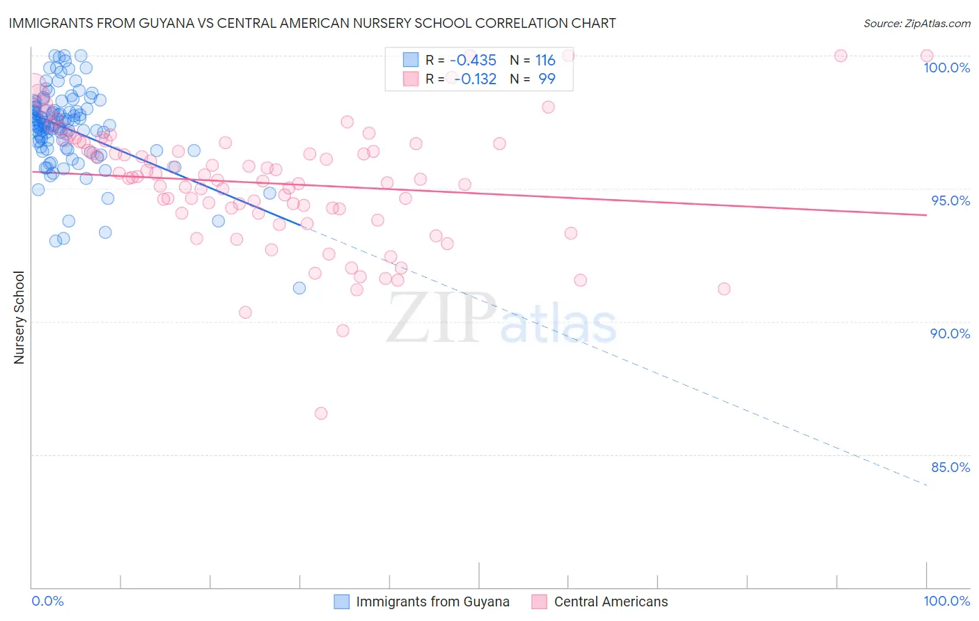 Immigrants from Guyana vs Central American Nursery School