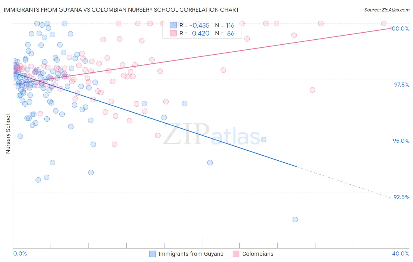 Immigrants from Guyana vs Colombian Nursery School