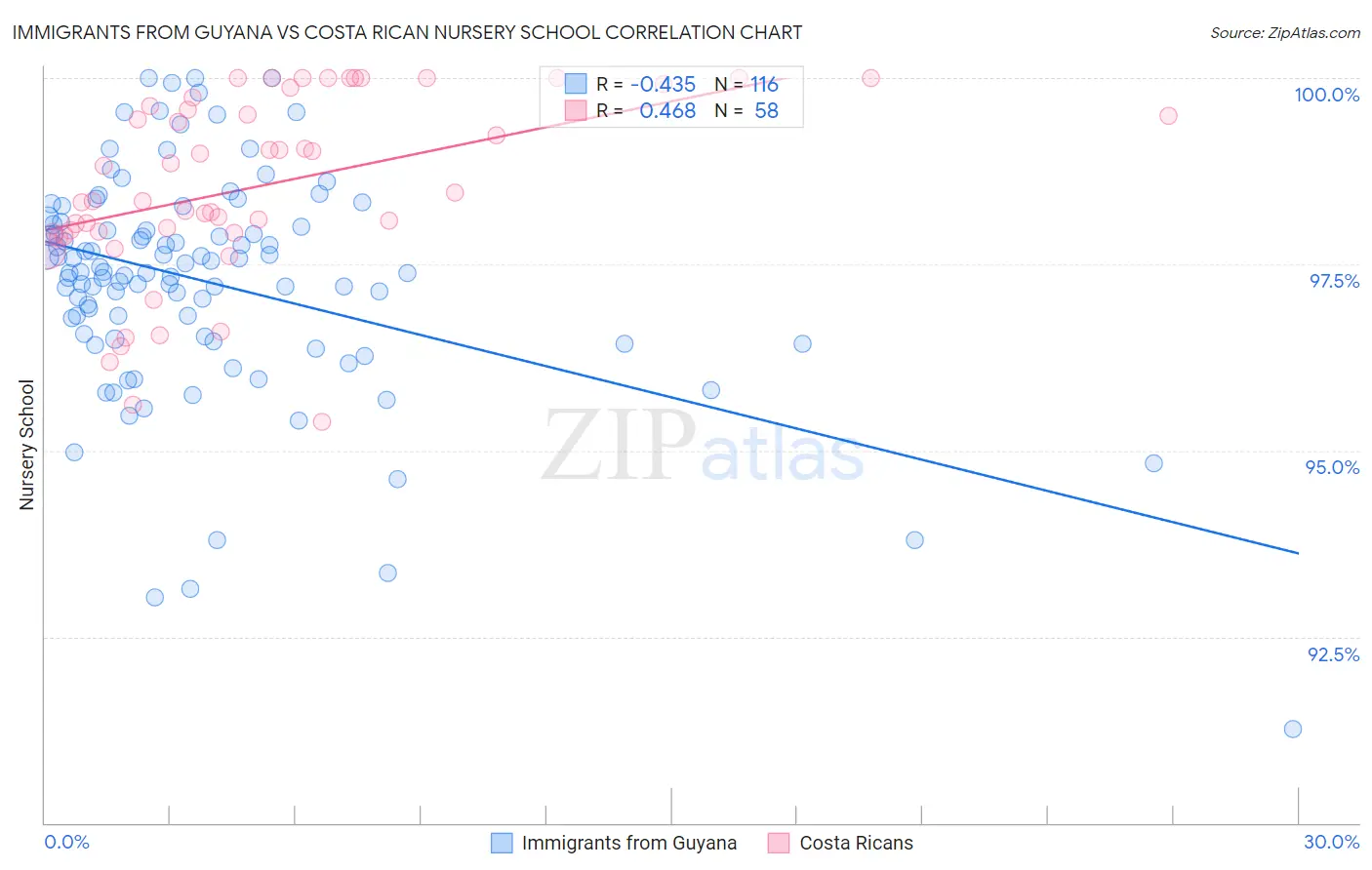 Immigrants from Guyana vs Costa Rican Nursery School