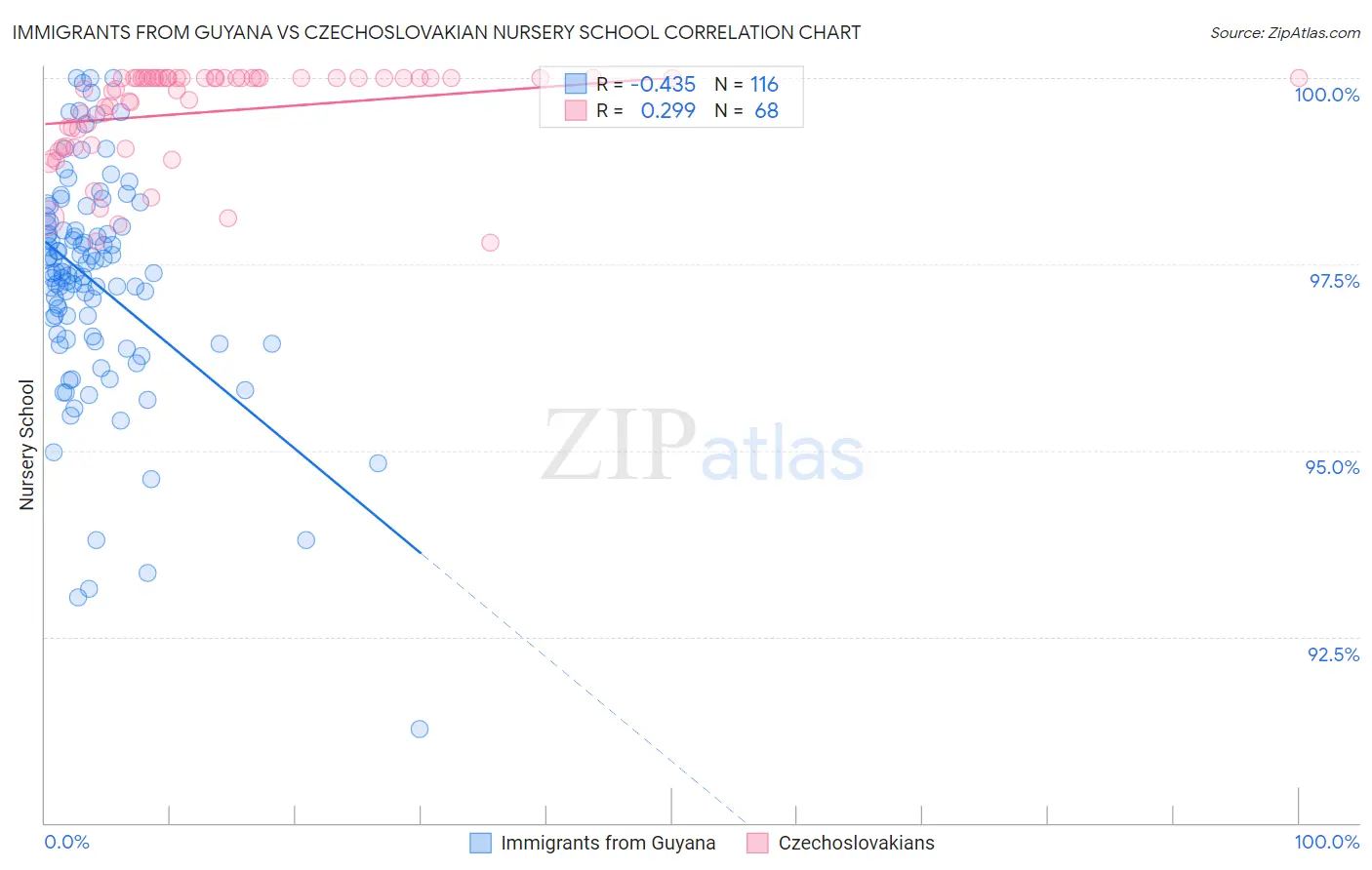 Immigrants from Guyana vs Czechoslovakian Nursery School