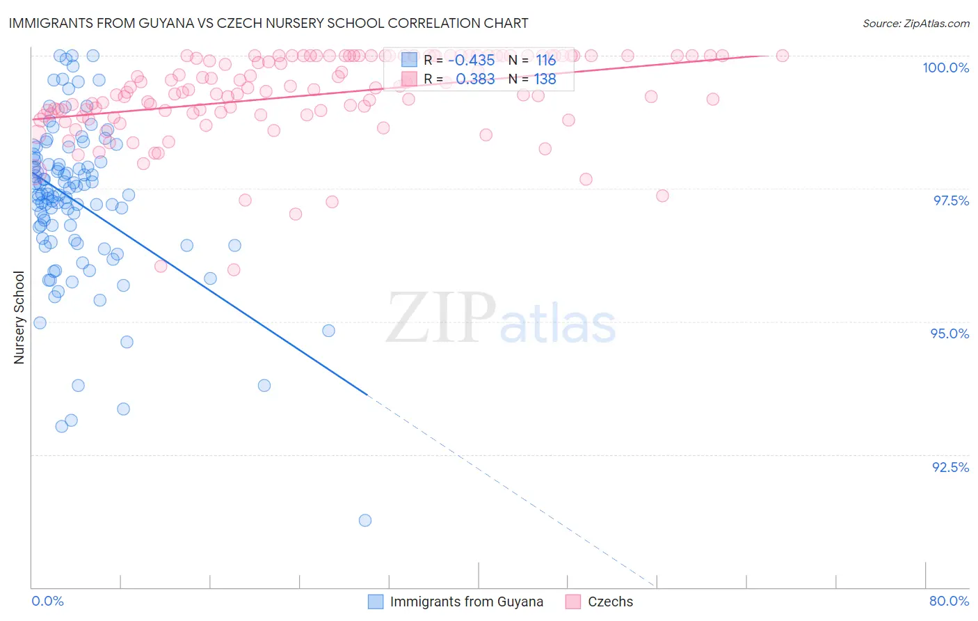 Immigrants from Guyana vs Czech Nursery School