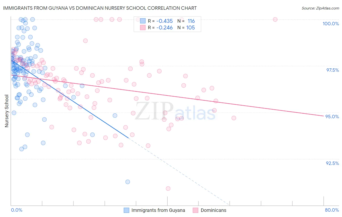 Immigrants from Guyana vs Dominican Nursery School