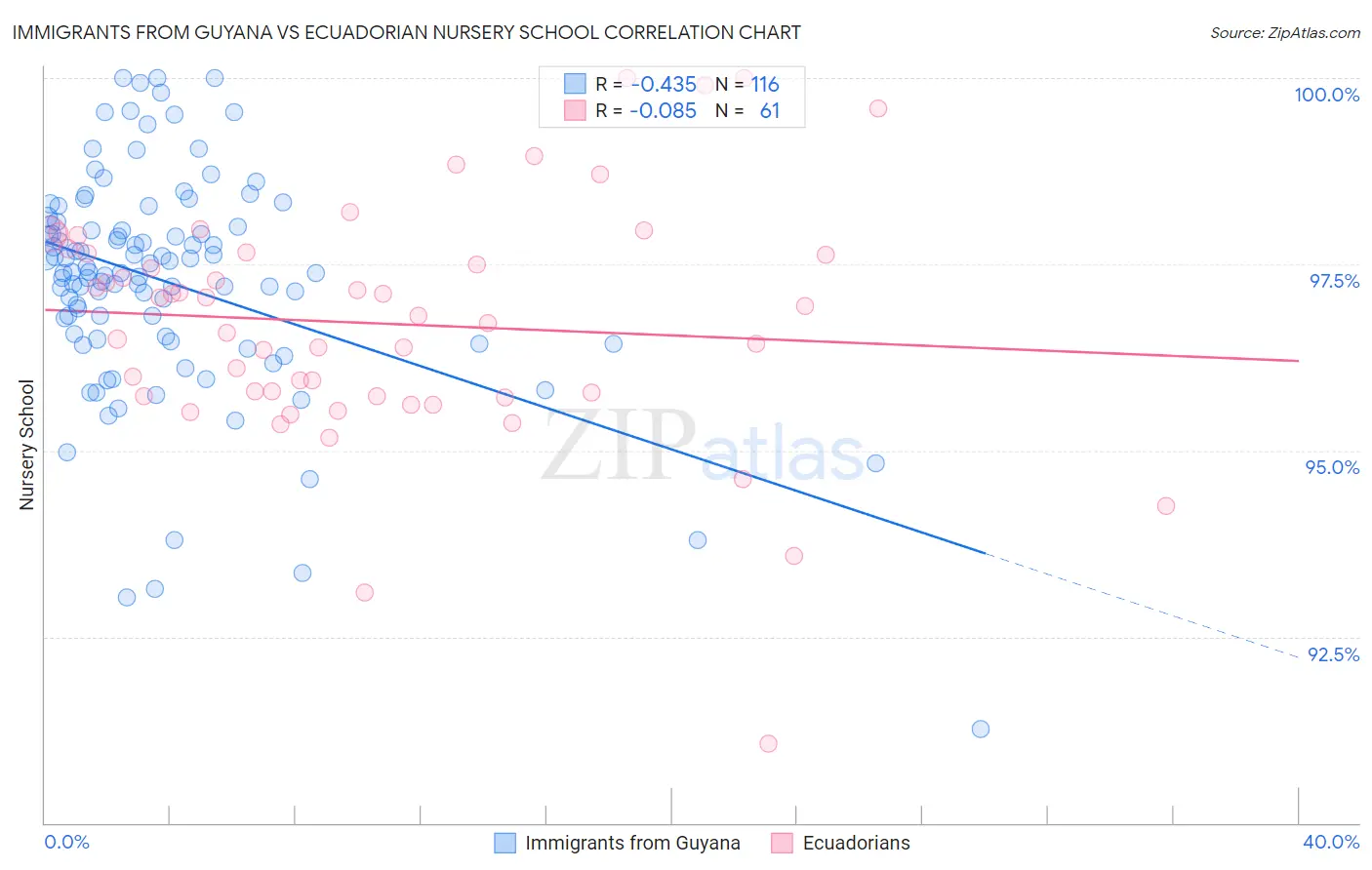 Immigrants from Guyana vs Ecuadorian Nursery School
