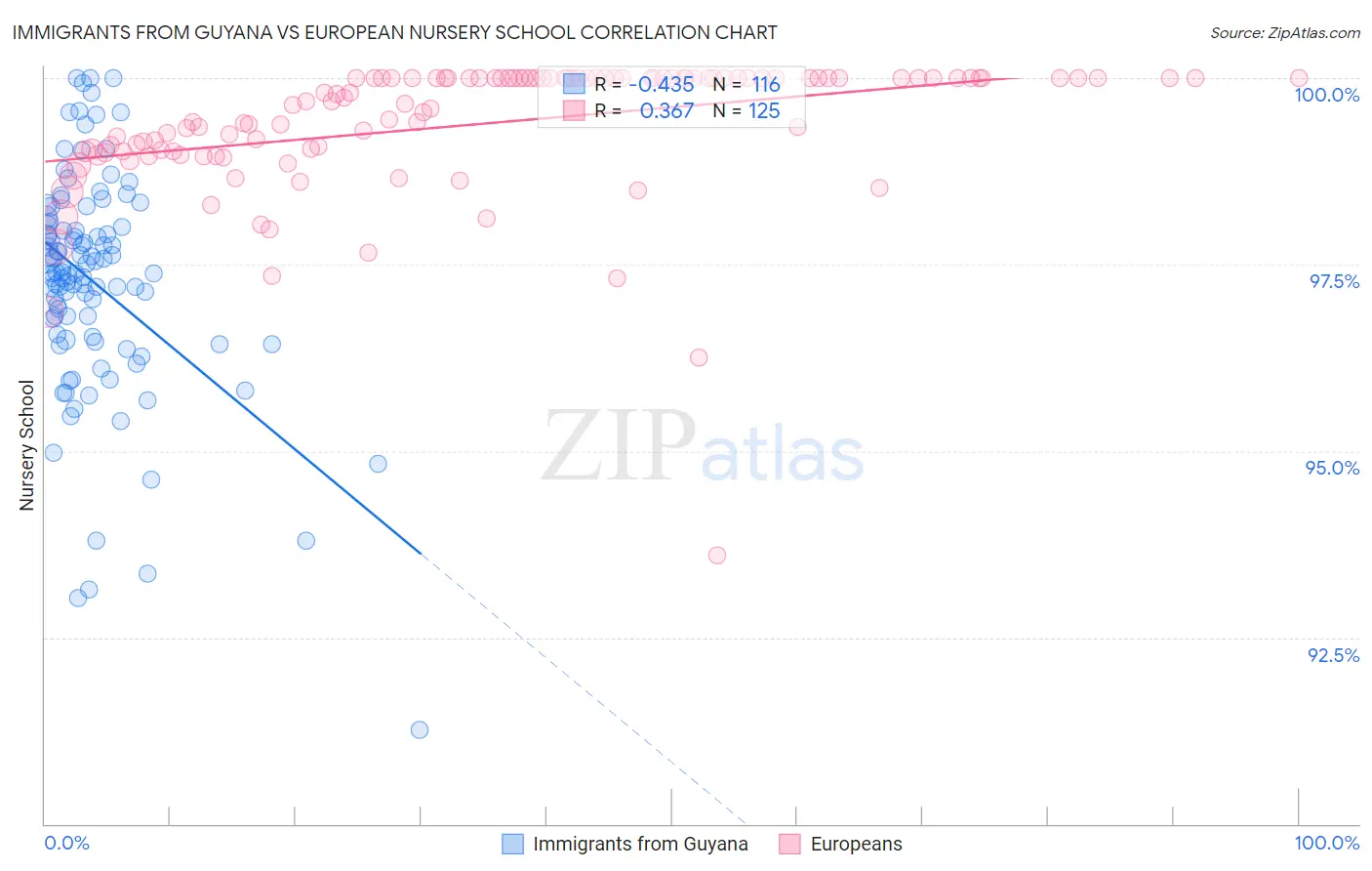 Immigrants from Guyana vs European Nursery School