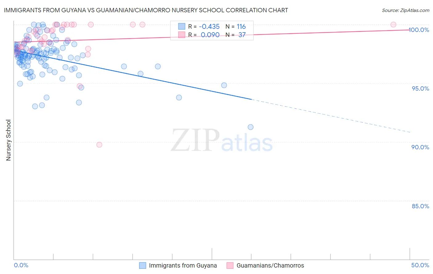 Immigrants from Guyana vs Guamanian/Chamorro Nursery School