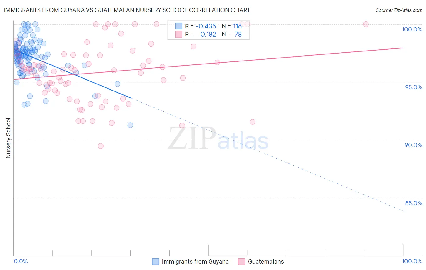 Immigrants from Guyana vs Guatemalan Nursery School