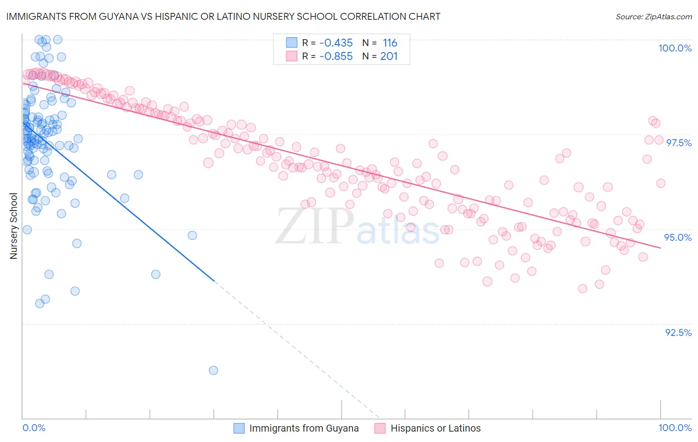 Immigrants from Guyana vs Hispanic or Latino Nursery School