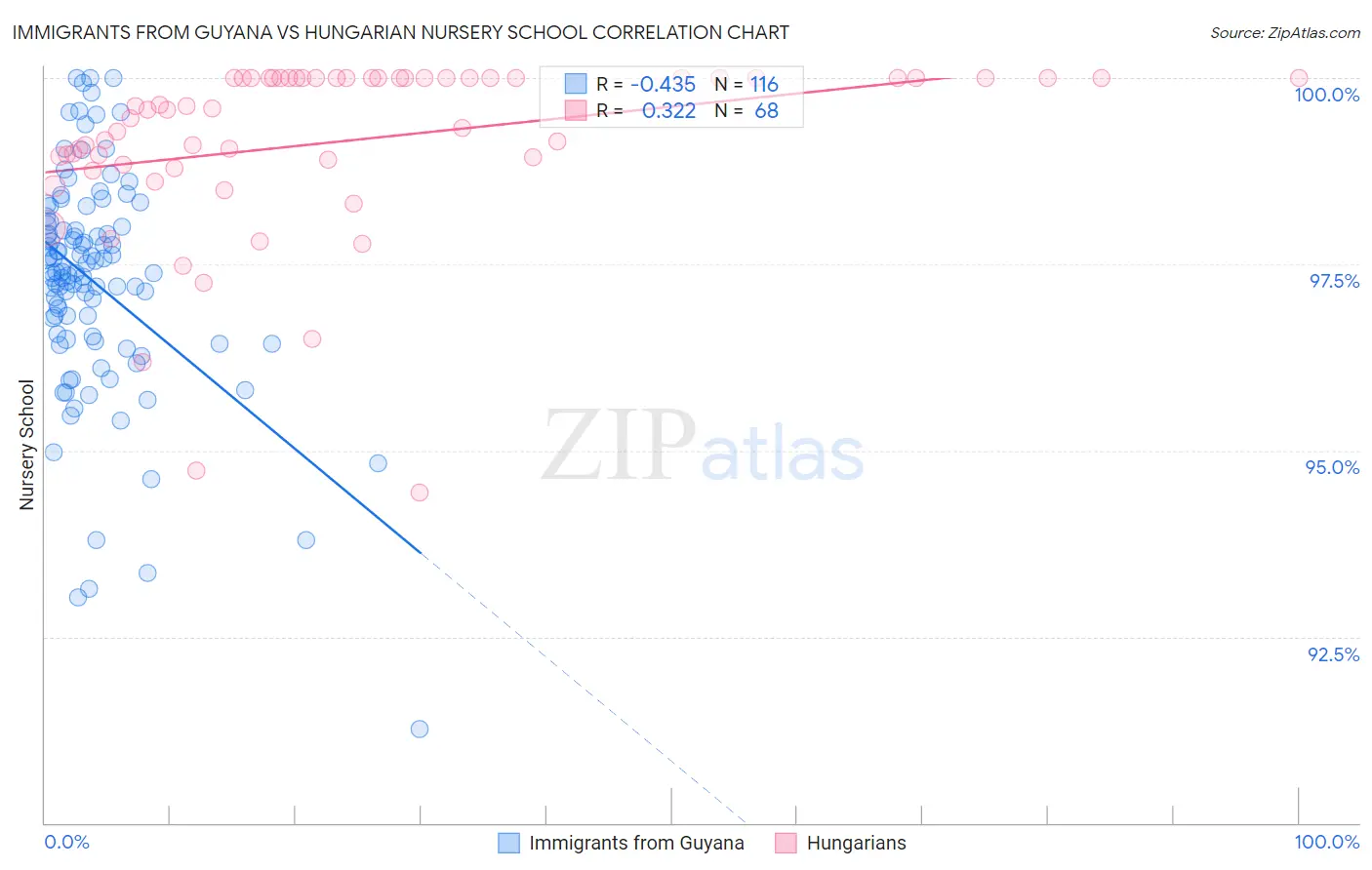 Immigrants from Guyana vs Hungarian Nursery School