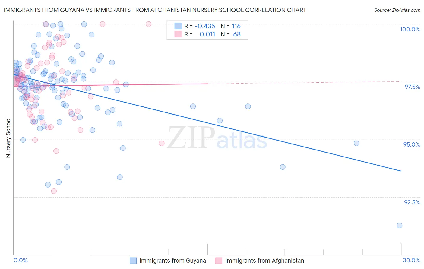Immigrants from Guyana vs Immigrants from Afghanistan Nursery School