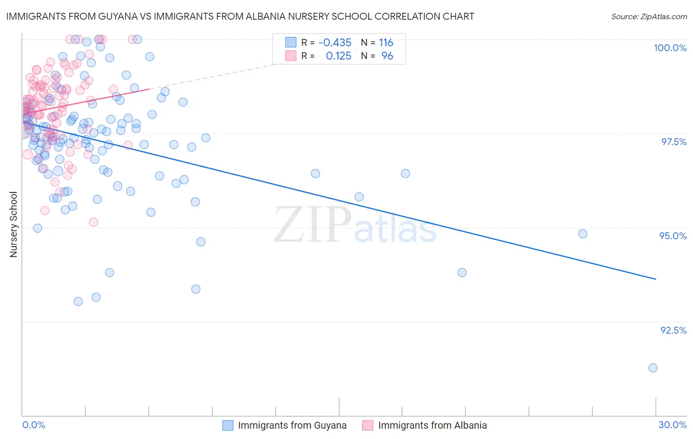 Immigrants from Guyana vs Immigrants from Albania Nursery School