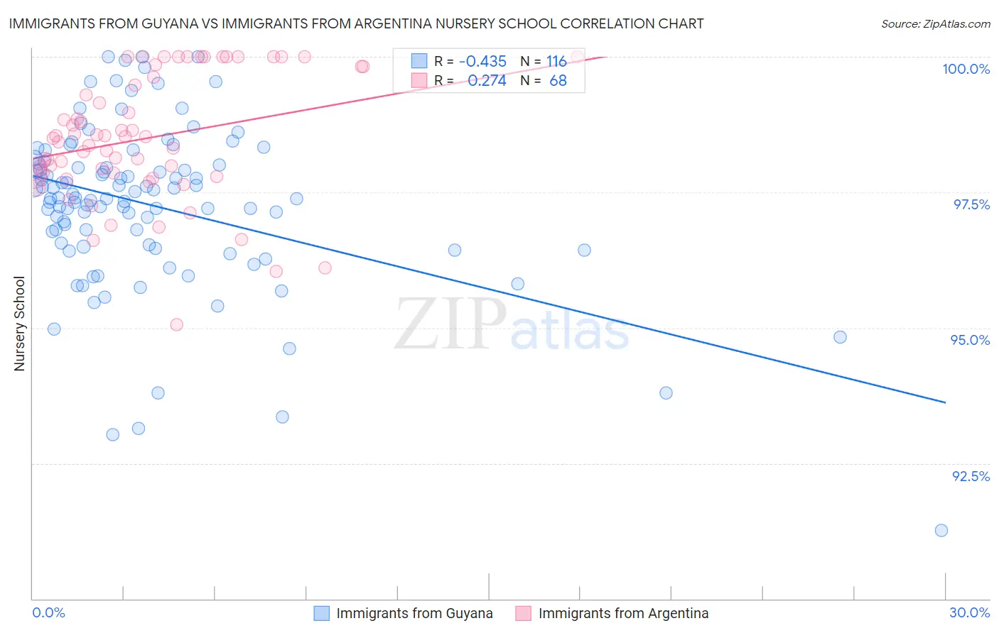 Immigrants from Guyana vs Immigrants from Argentina Nursery School