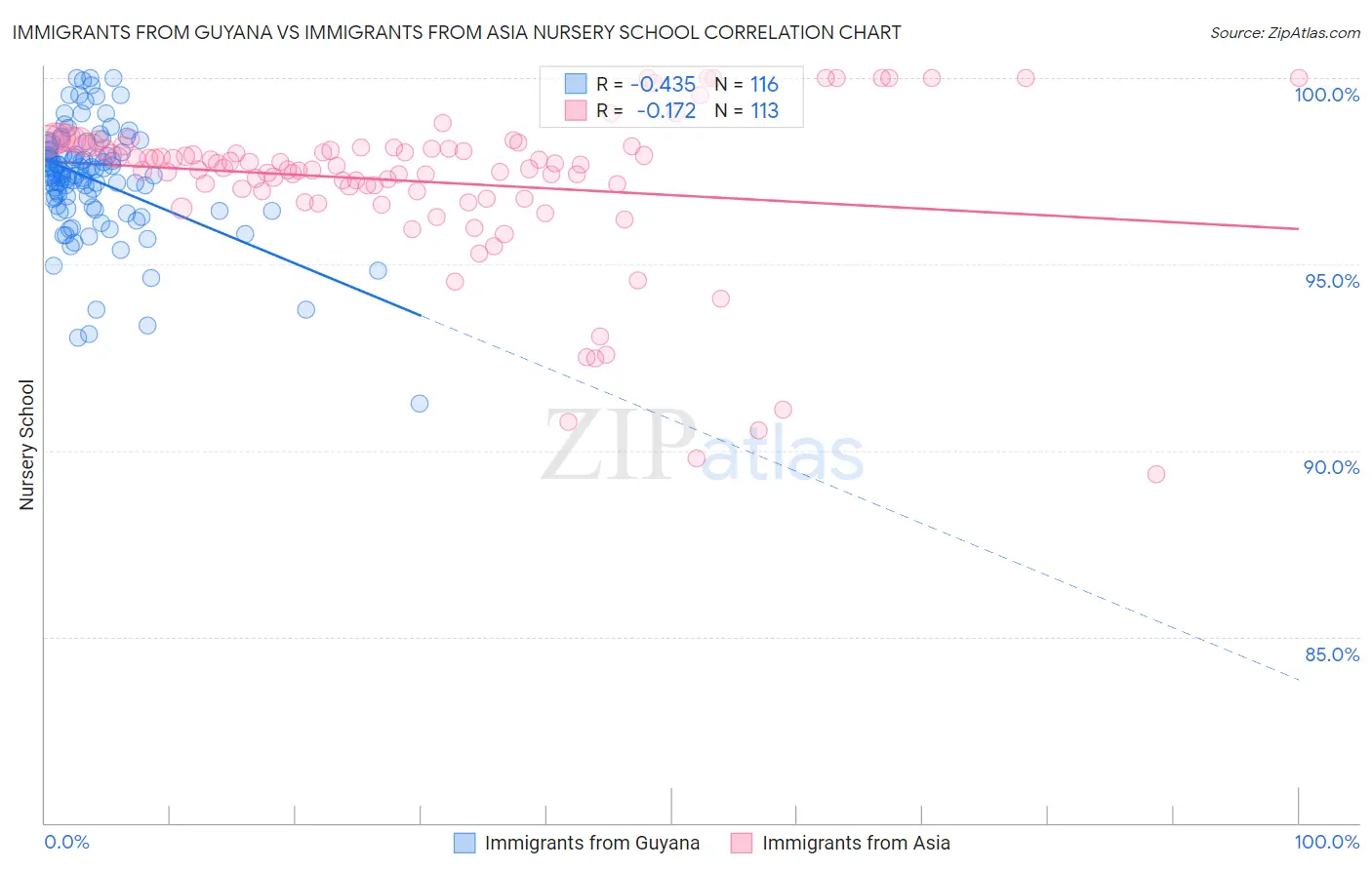 Immigrants from Guyana vs Immigrants from Asia Nursery School