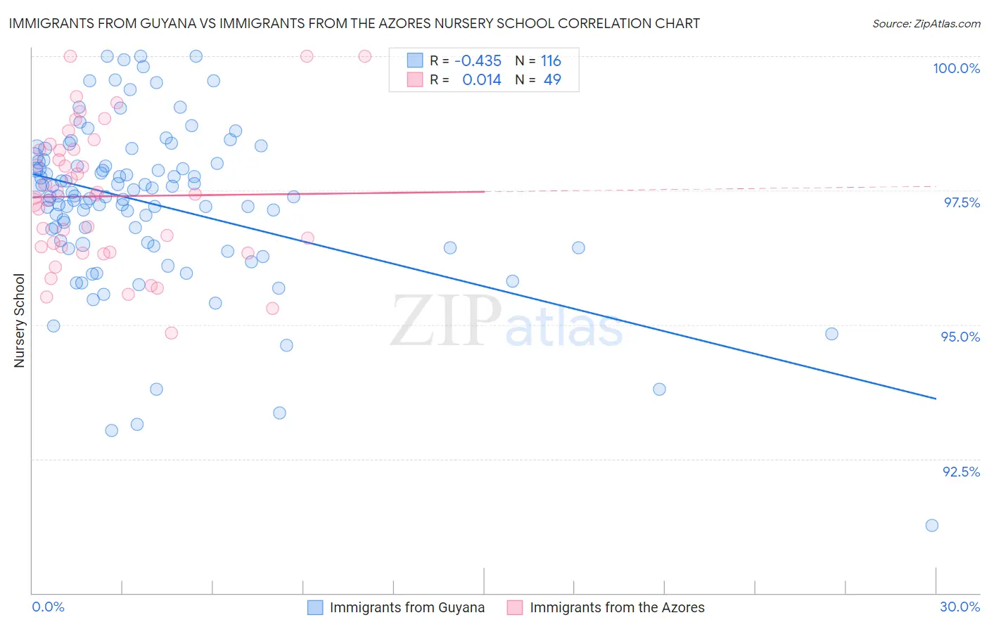 Immigrants from Guyana vs Immigrants from the Azores Nursery School