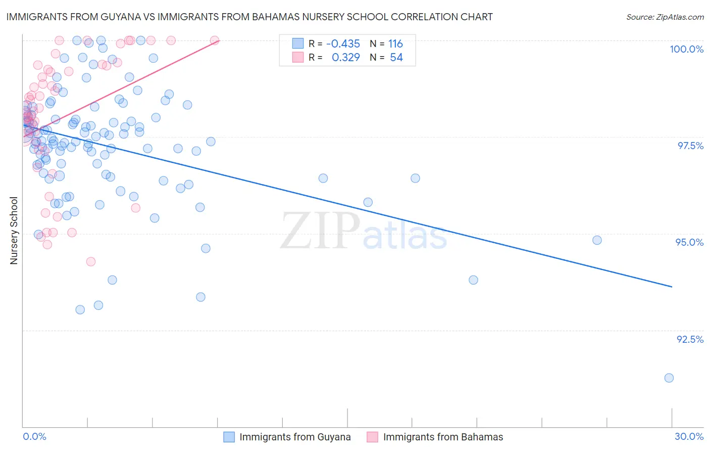 Immigrants from Guyana vs Immigrants from Bahamas Nursery School