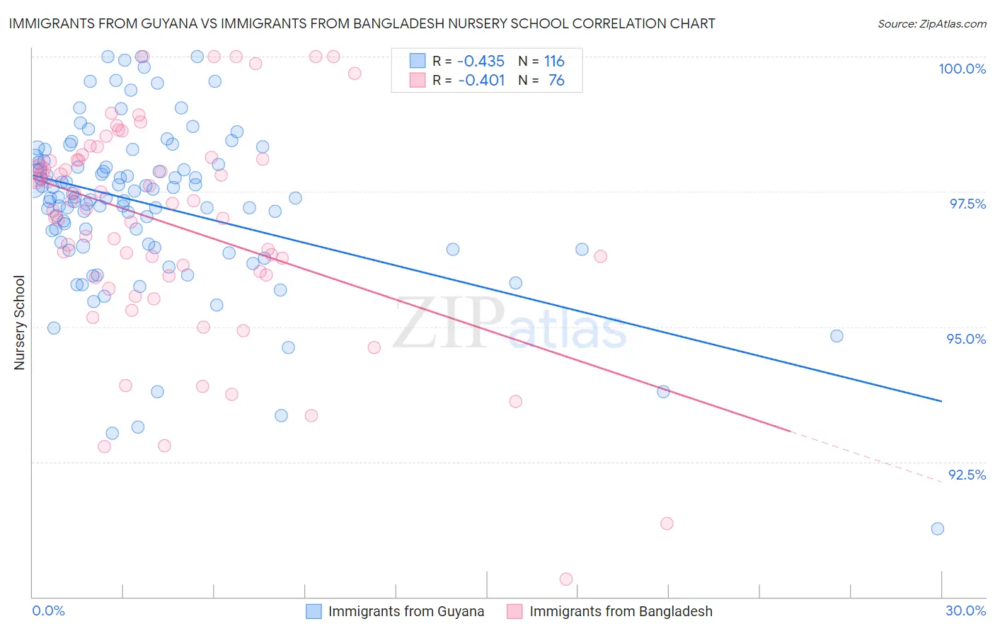 Immigrants from Guyana vs Immigrants from Bangladesh Nursery School