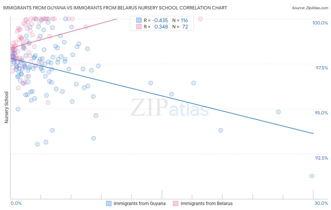 Immigrants from Guyana vs Immigrants from Belarus Nursery School