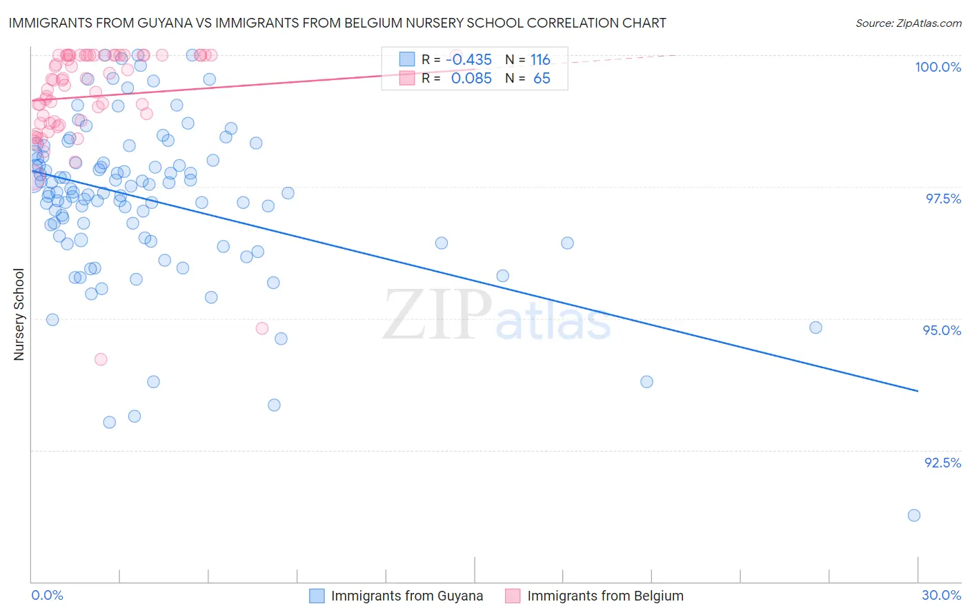 Immigrants from Guyana vs Immigrants from Belgium Nursery School