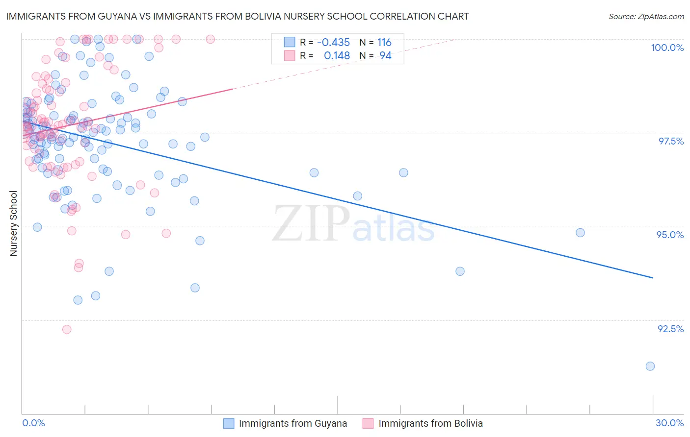 Immigrants from Guyana vs Immigrants from Bolivia Nursery School