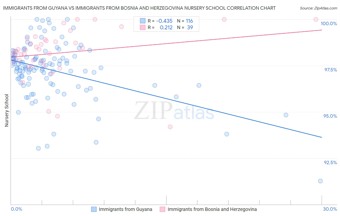 Immigrants from Guyana vs Immigrants from Bosnia and Herzegovina Nursery School