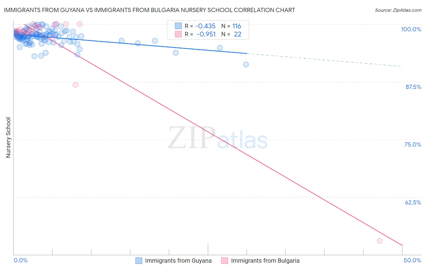 Immigrants from Guyana vs Immigrants from Bulgaria Nursery School