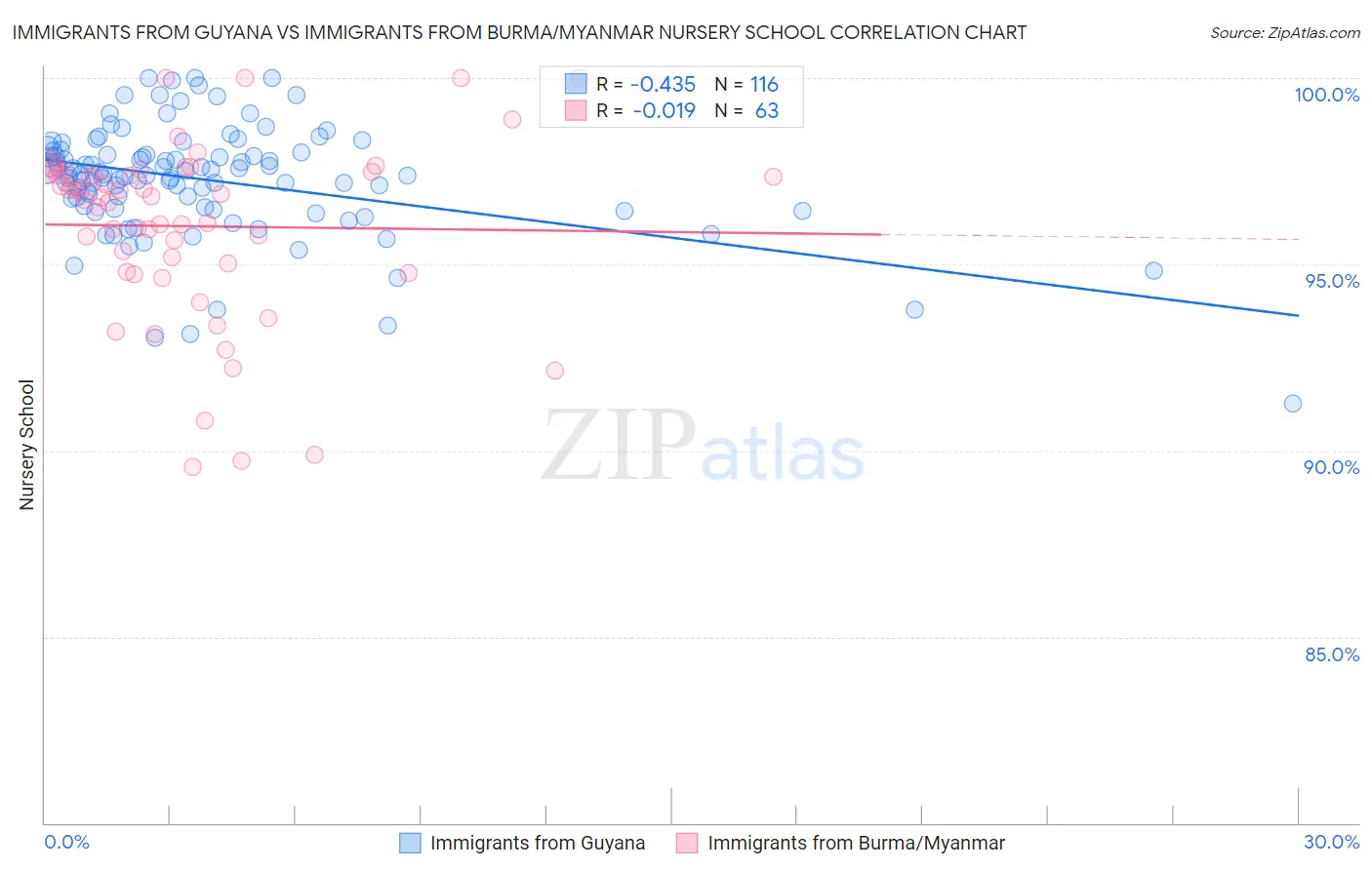 Immigrants from Guyana vs Immigrants from Burma/Myanmar Nursery School