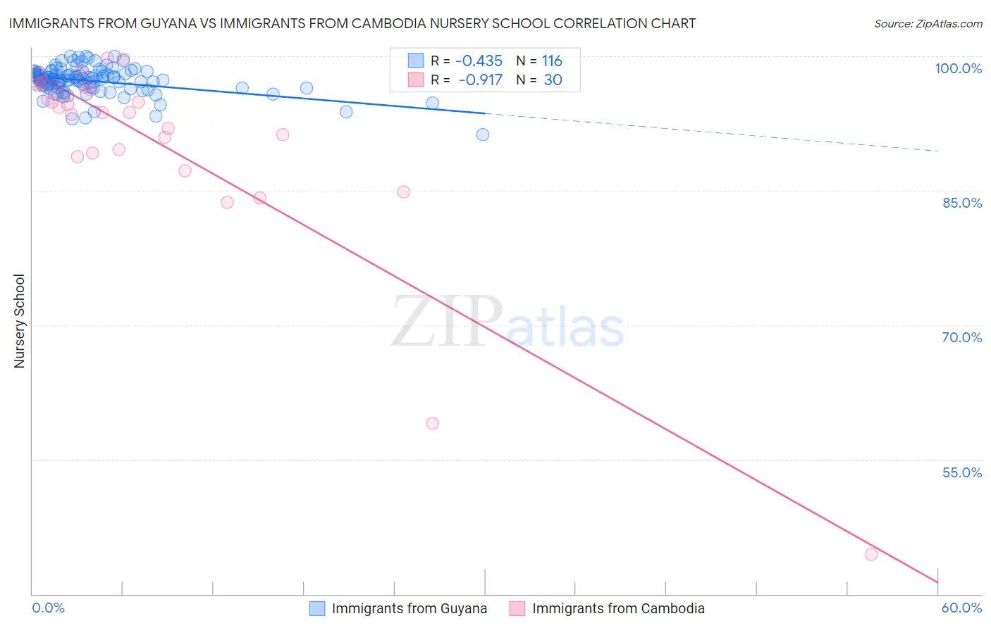 Immigrants from Guyana vs Immigrants from Cambodia Nursery School