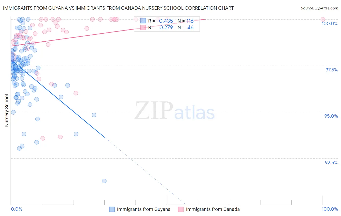Immigrants from Guyana vs Immigrants from Canada Nursery School