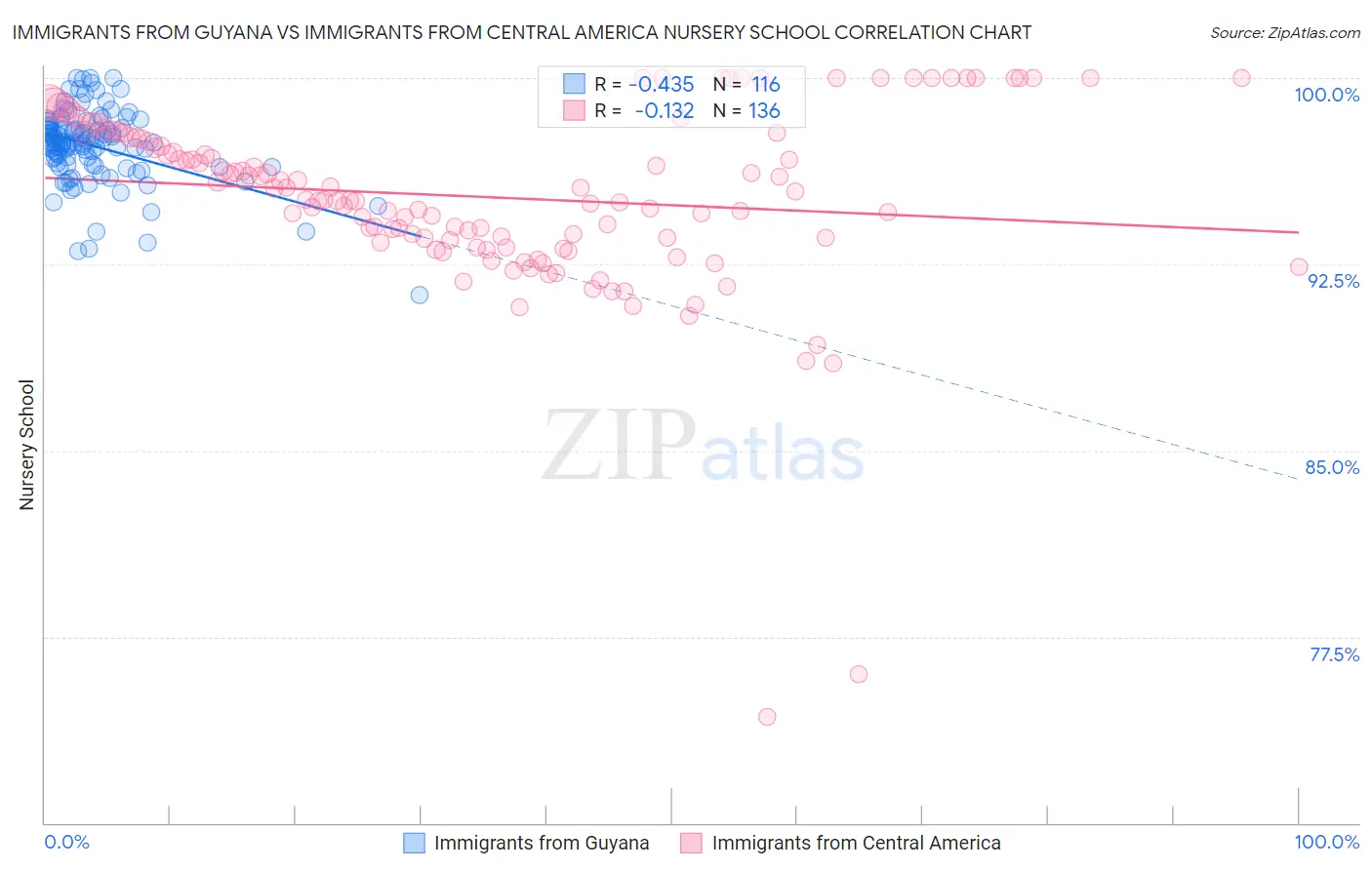 Immigrants from Guyana vs Immigrants from Central America Nursery School