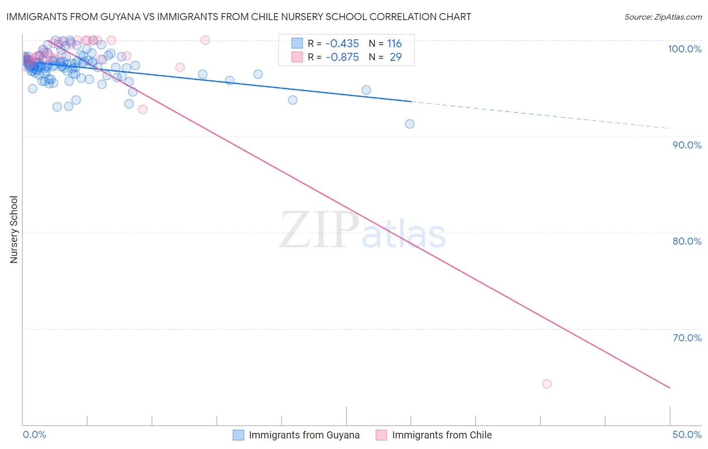 Immigrants from Guyana vs Immigrants from Chile Nursery School