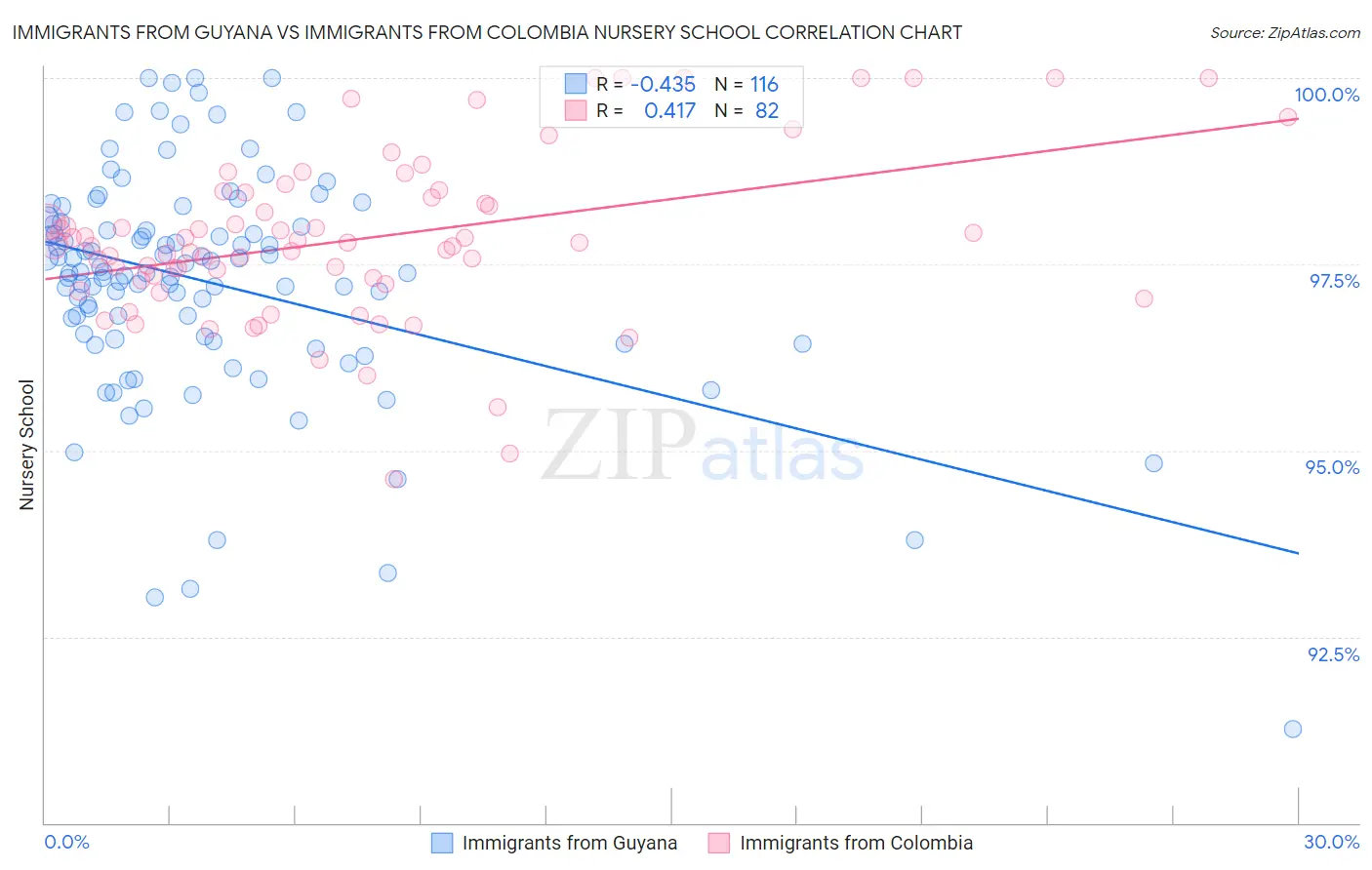 Immigrants from Guyana vs Immigrants from Colombia Nursery School