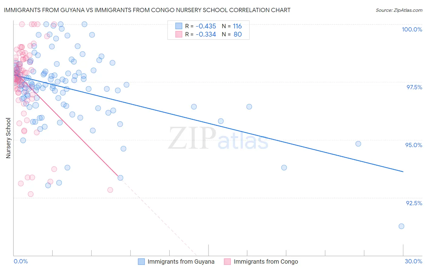 Immigrants from Guyana vs Immigrants from Congo Nursery School
